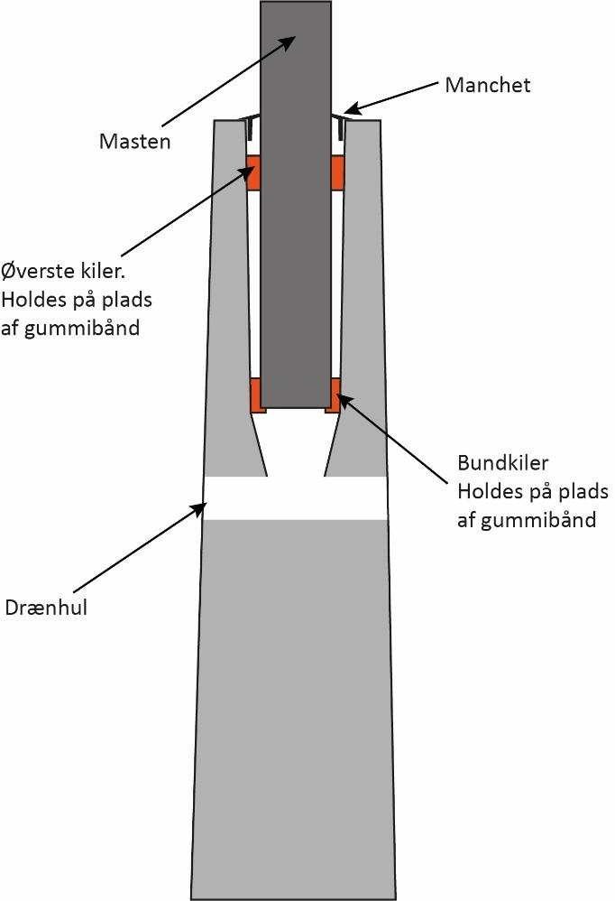 Grafisk tværsnit af betonjordfod